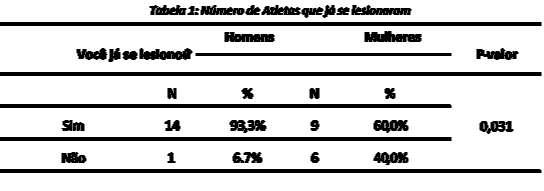 Podemos observar que dos quinze atletas do time masculino apenas um representando 6,7% não relatou nenhum tipo de lesão, já entre as quinze atletas do time feminino 40 % não apresentaram