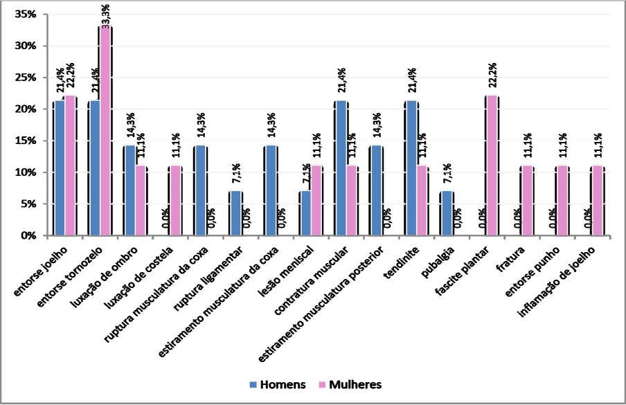 Em relação aos locais do corpo mais acometidos por lesões, destacam-se aqui em ambos os gêneros a articulação do joelho, seguida do tornozelo.