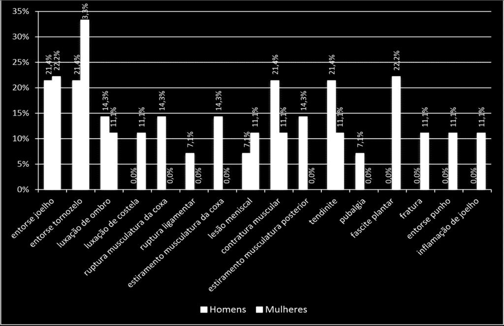 Em meios aos homens as estruturas com mais lesões foram coxa direita (28,6%), joelho esquerdo (28,6%) e tornozelo direito (28,6%).