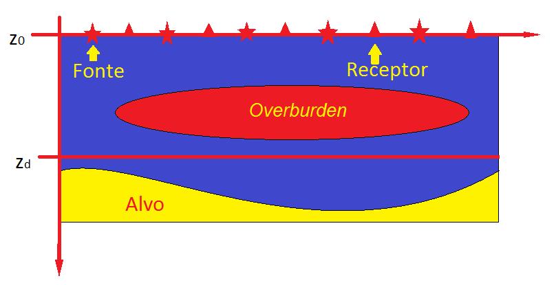 Capítulo. ESTIMANDO A RESPOSTA AO IMPULSO EM SUBSUPERFÍCIE Figura. Ilustração da aquisição sísmica de superfície, onde fontes e receptores estão localizados na superfície.