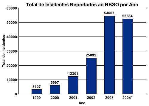 Incidentes Reportados ao NBSO * Dados até setembro de 2004