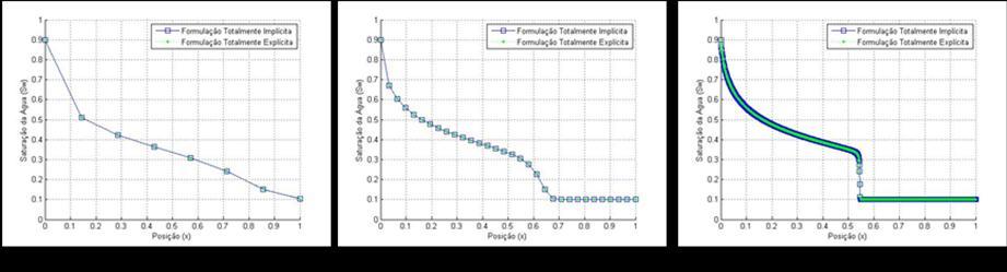 Nas figuras a seguir, são apresentadas a solução semi-analítica e as soluções obtidas com as duas formulações numéricas no instante t = 0,2 (adimensional), para três malhas unidimensionais