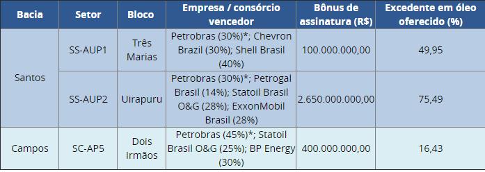 4º Leilão de Partilha de