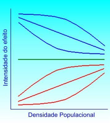 Resumo FATORES QUE LIMITAM O CRESCIMENTO POPULACIONAL Inversamente dependente da densidade Independente Diretamente dependente da