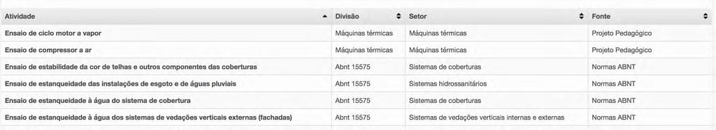 Ampliação do banco de atividades de diversas fontes