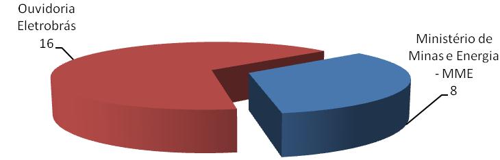 Manifestações oriundas de outras Ouvidorias / Entidades A Ouvidoria de FURNAS recebeu 24 manifestações encaminhadas por órgãos externos, sendo 16 da Ouvidoria da Eletrobrás e 8 do Ministério de Minas