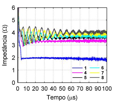 CAPÍTULO 5 RESULTADOS EXPERIMENTAIS um patamar para a janela de tempo de 10 µs. Para os cabos curtos (Figura 5.