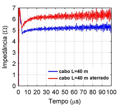 CAPÍTULO 5 RESULTADOS EXPERIMENTAIS Entretanto, ao se tomar uma janela de tempo de 100 µs, verifica-se que as curvas de z(t) utilizando unidades de ATL ou cabos curtos de mesmo comprimento das