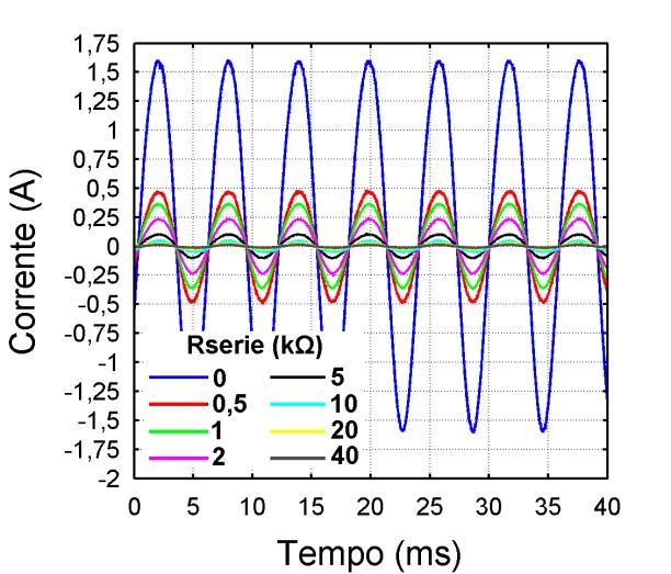 circuito de corrente. Ondas obtidas utilizando-se um gerador de ondas senoidais. Resistores de valores diversos (0-40 kω) são inseridos em série no circuito de corrente. (b) Tabela 5.