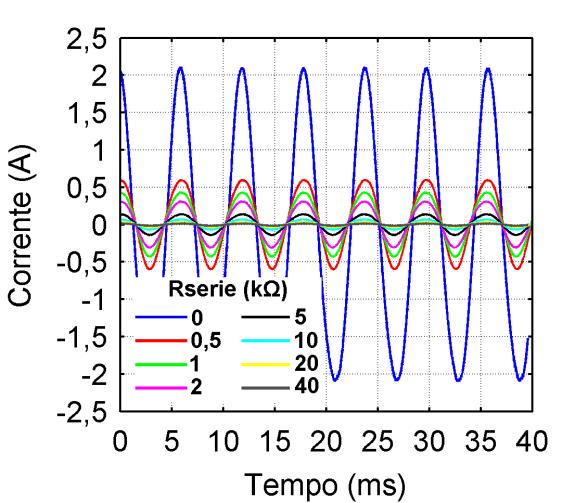 circuito de corrente. Ondas obtidas utilizando-se um gerador de ondas senoidais. Resistores de valores diversos (0-40 kω) são inseridos em série no circuito de corrente. (b) Tabela 5.