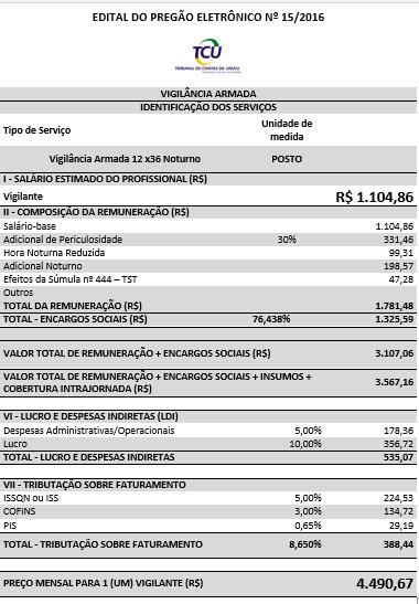 Incidência dos