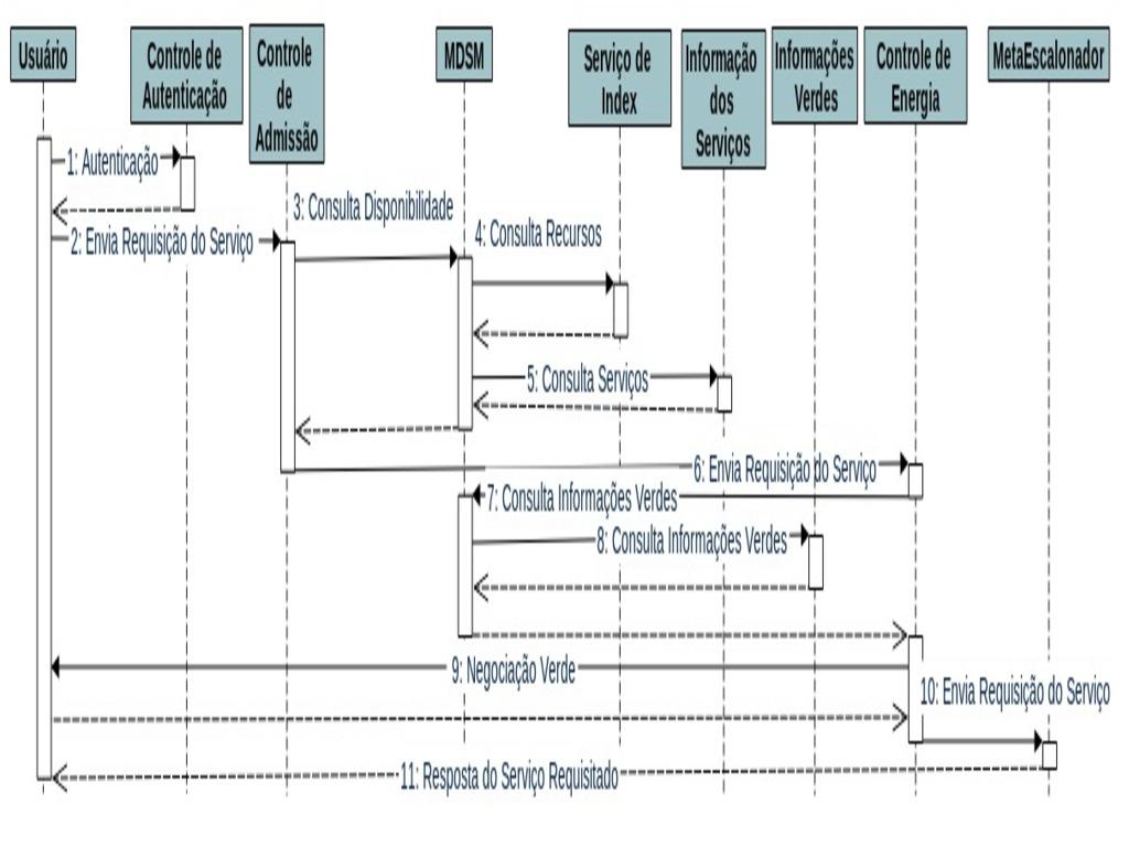 Fig. 4. Diagrama de Sequência - Visão Geral informação é passada ao escalonador local onde os estágios de escalonamento são gerenciados.