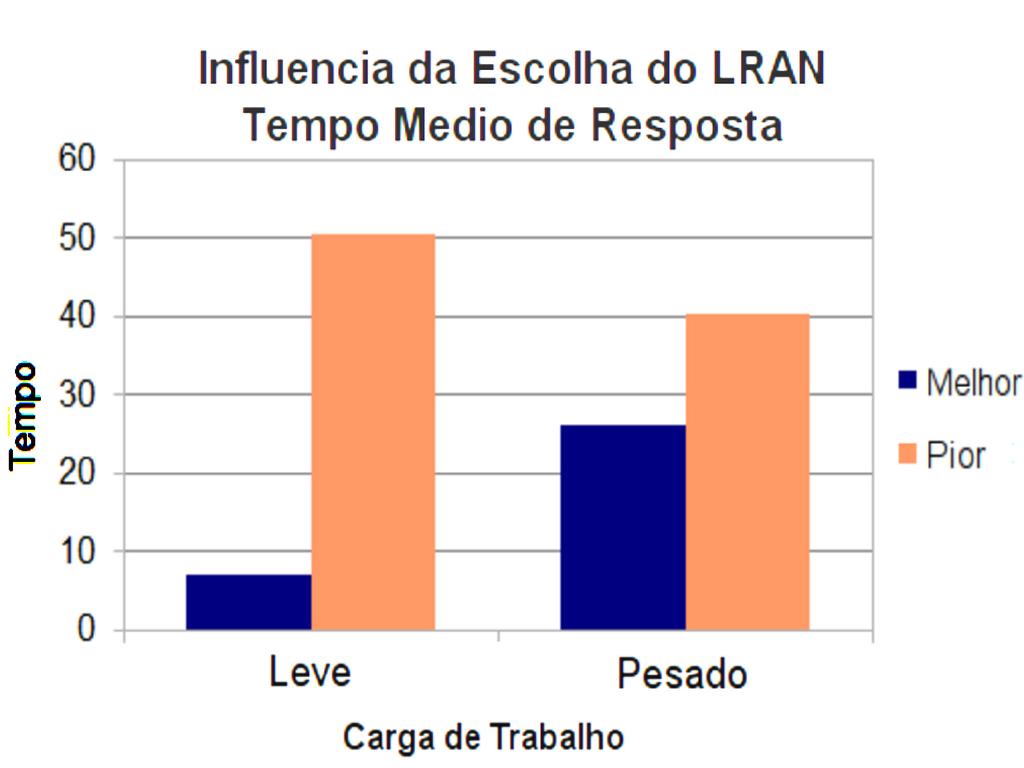 escolha das políticas no caso de uma carga de trabalho leve, pode-se obter um tempo seis vezes menor.