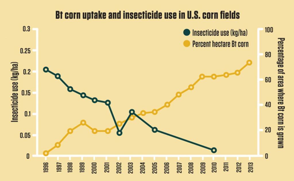 No EUA OGM na Agricultura e Uso de
