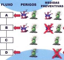 Sistema APPCC Ponto Crítico - Na etapas seguinte o perigo