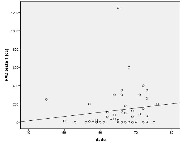 A correlação ilustrada na Figura 3, entre o valor do PAD-TEST inicial e o grau de Gleason é quase nula.