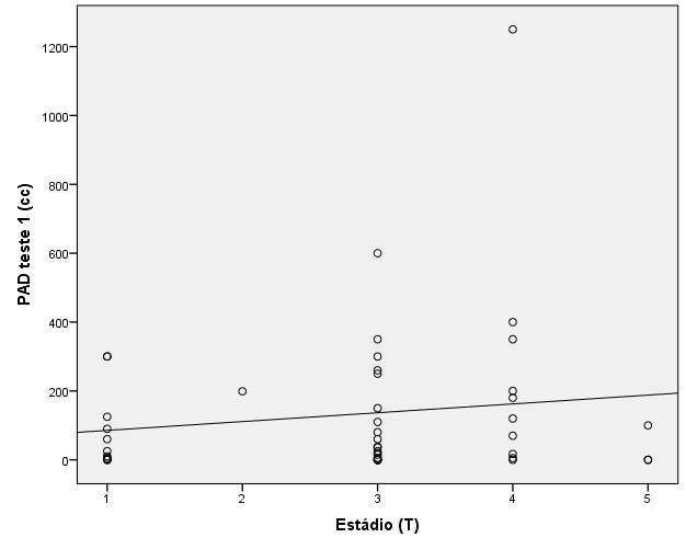 inicial vs Idade Figura 2 Diagrama de dispersão: PAD-TEST inicial vs IMC Coeficiente de correlação: -0,049 (p 0,749) Coeficiente