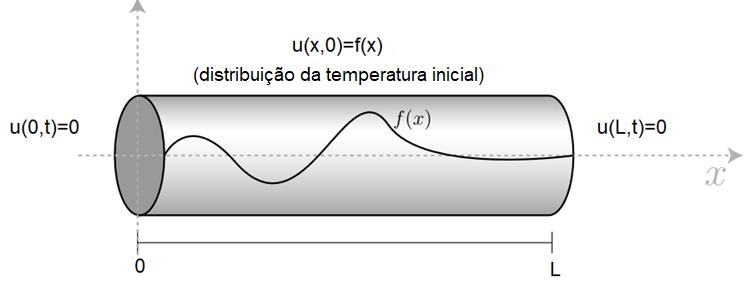 Jordana F. Costa, Diogo G. Dias 32 2.3. Solução Numérica da Equação do Calor Para alcançar soluções aproximadas da Equação do Calor utiliza-se métodos numéricos.