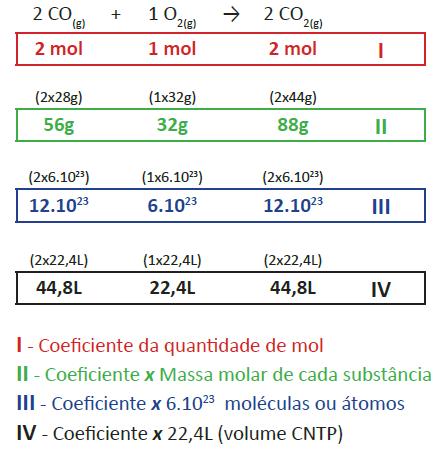 Consiste em fornecer coeficientes de maneira que a equação