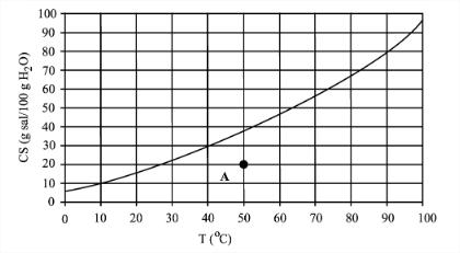 - Observe o gráfico para responder às questões de números 3 e 4. O gráfico mostra a curva de solubilidade do sal dicromato de potássio em água.