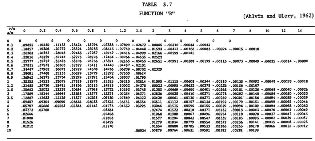 Tabela 2-3 Valores de B em função de z/a e r/a (POULOS e DAVIS, 1974) Tabela 2-4 Valores de H em função de z/a e r/a (POULOS e DAVIS, 1974) Os pontos avaliados (r;z) são: