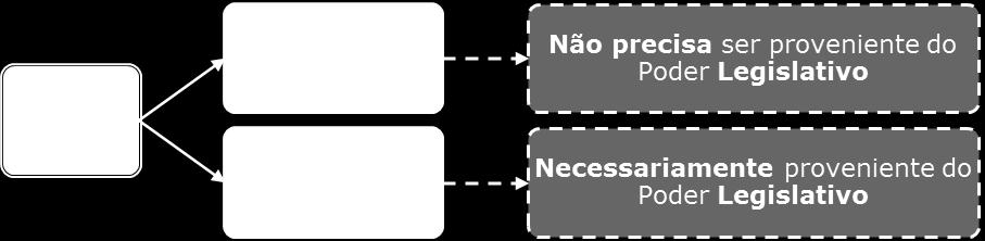 Em sentido amplo (norma jurídica), a palavra lei abrange não apenas as leis emanadas pelo Poder Legislativo, mas também outros normativos, como por exemplo, os decretos e os regulamentos.