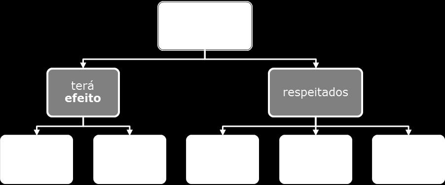 Art. 6º da LINDB - A Lei em vigor terá efeito imediato e geral, respeitados o ato jurídico perfeito, o direito adquirido e a coisa julgada.