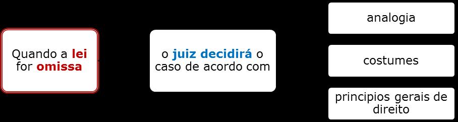 obrigado a decidir, ainda que não exista lei disciplinado o caso concreto.