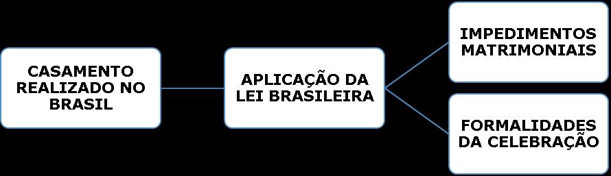 2 o O casamento de estrangeiros poderá celebrar-se perante autoridades diplomáticas ou consulares do país de ambos os nubentes. O disposto no art.