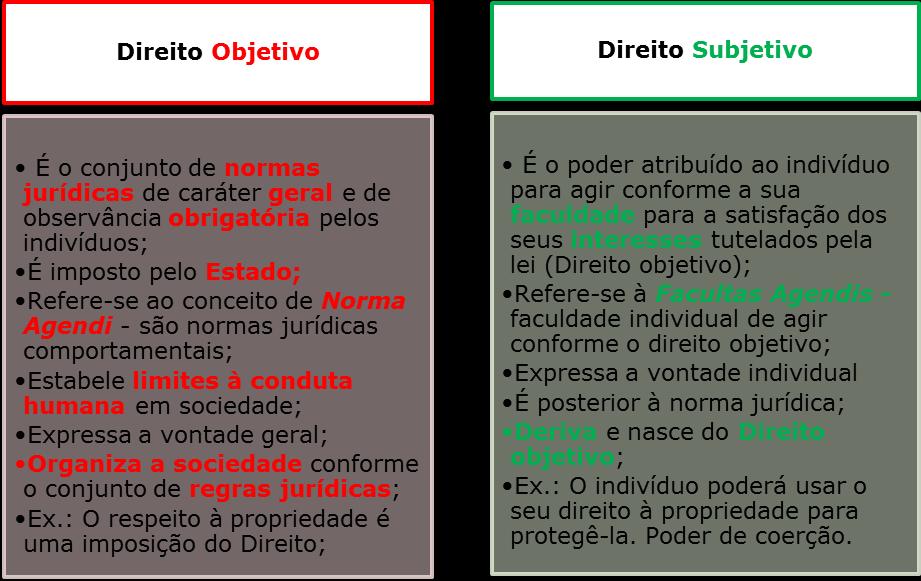 Portanto, o Direito objetivo e o Direito subjetivo estão intimamente ligados, representando conceitos distintos.