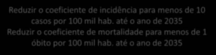pública no Brasil até 2035 Reduzir o coeficiente de incidência