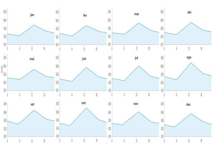 (a) (b) Figura 2 a) Perfil médio de carga do refrigerador ao longo do dia para cada mês do ano (eixo da ordenada varia de 0,01 a 0,05 kw e da abscissa de 0 a 24h do dia típico) e b) Perfil