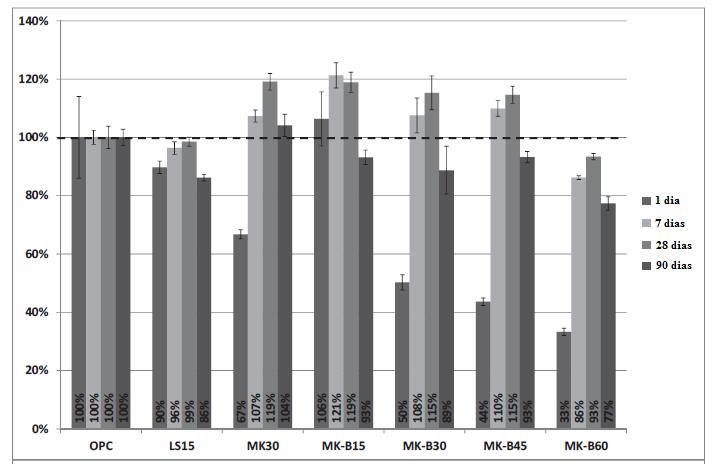 Figura 2.3 - Resistência à compressão de misturas para 1, 7, 28 e 90 dias (ANTONI, 2013).