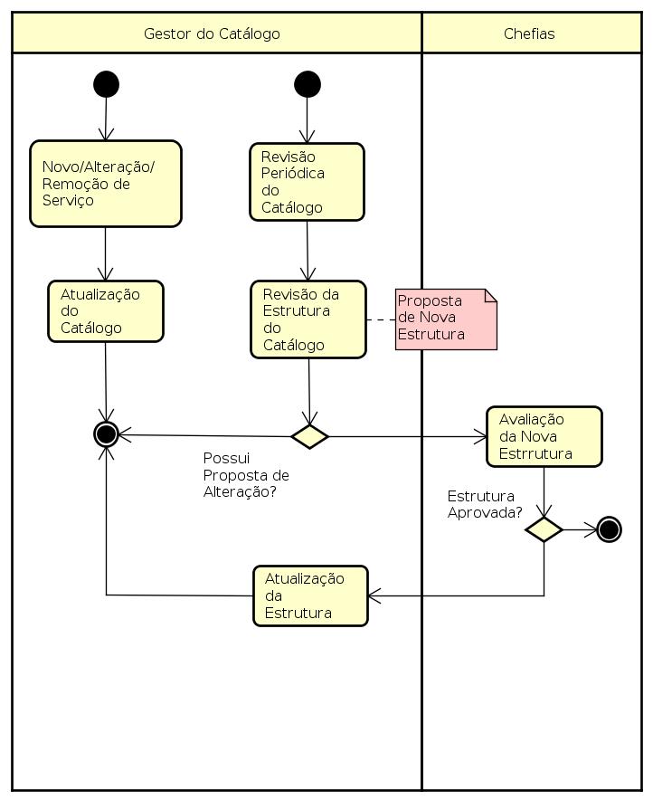 Figura 1: Fluxograma do Processo de Gestão de Catálogo de Serviços. apenas um, por atividade. C Consulted: Pessoas que serão consultadas durante a atividade.