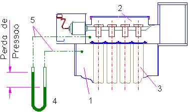 5 Diferencial de pressão nas mangas 1 Câmara de gás sujo 2 Câmara de gás limpo 3 Mangas filtrantes 4 Manômetro U 5 Tubos de conexão Figura 18: Medida da pressão diferencial do filtro A medida da