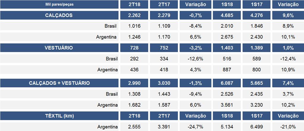 clientes e pelo lançamento da nova coleção de Havaianas, que teve boa aceitação.