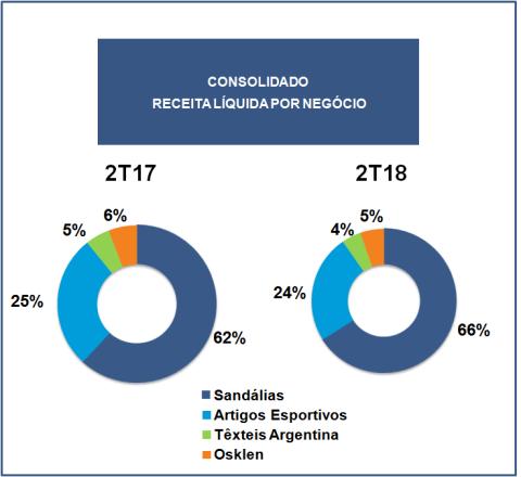 Na Argentina, o volume de vendas de calçados esportivos continuou a subir com a importação de Topper, que, como já foi comentado em outros relatórios, tem possibilitado atender de maneira