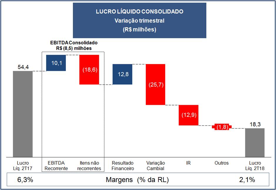 Despesas Gerais e Administrativas As despesas gerais e administrativas totalizaram R$ 55,3 milhões no segundo trimestre do ano, ou 6,2% da receita líquida, resultado 0,2 p.p. abaixo do que o mesmo período em 2017.