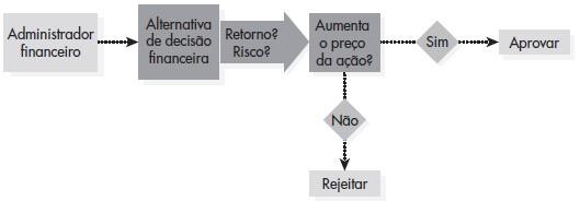 Objetivo da empresa: maximização da riqueza do acionista!