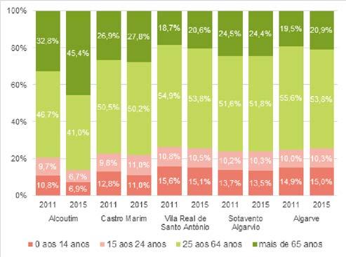 número de residentes; Heterogeneidade da densidade populacional; Aumento do peso da população idosa.