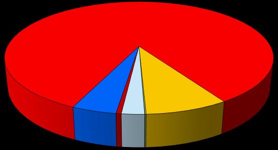 2016 UIÇÕ ES 2015 POR TIPO DE DOA DOR 5% 66.15 Private Sources Public 7.83 sources 1% CHF 33.