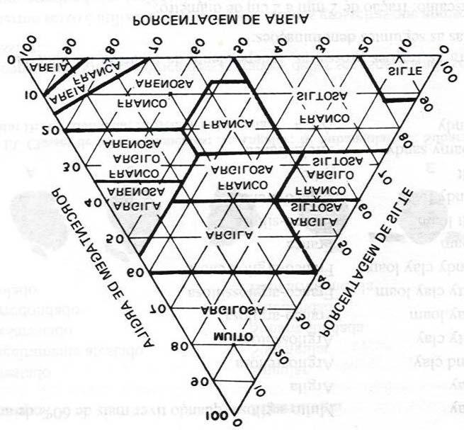 Figura 2 mostra o triângulo das classes texturais, adaptado do americano proposto pelo Soil Survey Manual (1993). Figura 2. Diagrama textural. 4.