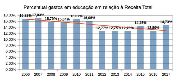 No gráfico abaixo, indicamos a evolução das despesas específicas com a educação. Fonte: Diário Oficial do Município, FNDE e Tesouro Nacional.