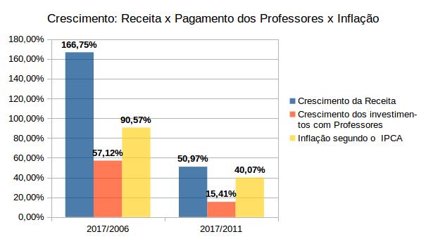 Para se ter uma ideia da dimensão do desnível entre o crescimento das receitas do município e do total investido para o pagamento dos professores, indicamos abaixo a variação percentual entre