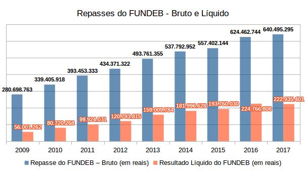 4 FUNDEB é apenas uma receita complementar O FUNDEB (Fundo de Manutenção e Desenvolvimento da Educação Básica e de Valorização dos Profissionais da Educação) tem sua origem em uma parcela de 20% que