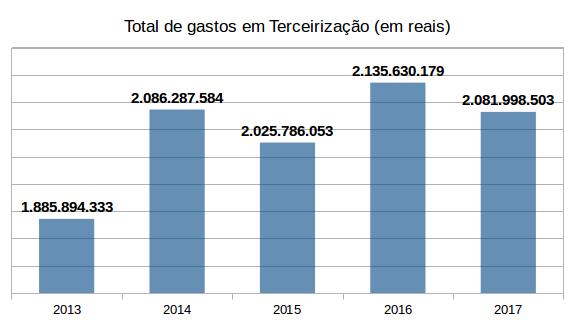 6 O avanço da terceirização Ora, como vimos, existem espaços alargados para investimentos em Educação, bem como nos demais setores, na prefeitura de Belo Horizonte.