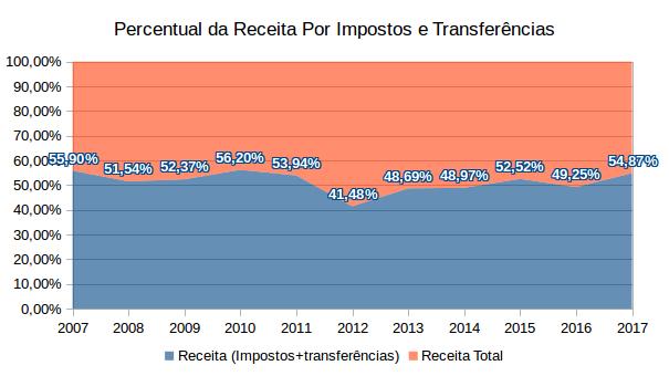 Essa receita é usada no cálculo da Lei de Responsabilidade Fiscal.