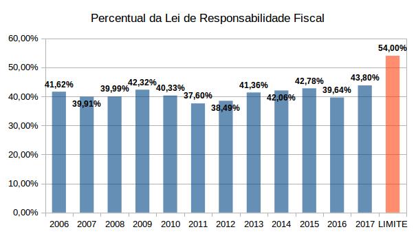 Fonte: Diário Oficial do Município e Tesouro Nacional.