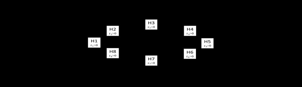 Figura 1. Modelo proposto para o teste das hipóteses Fonte: elaborado pelos autores.