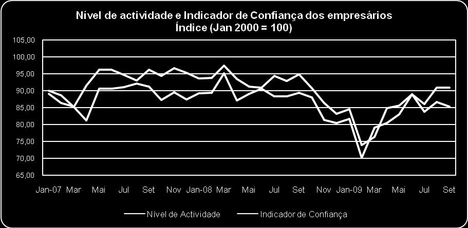 Ainda assim, no trimestre terminado em Setembro, o valor do índice associado ao nível de actividade (90,9) mantinha-se abaixo do valor médio apurado para este índice no período Janeiro de